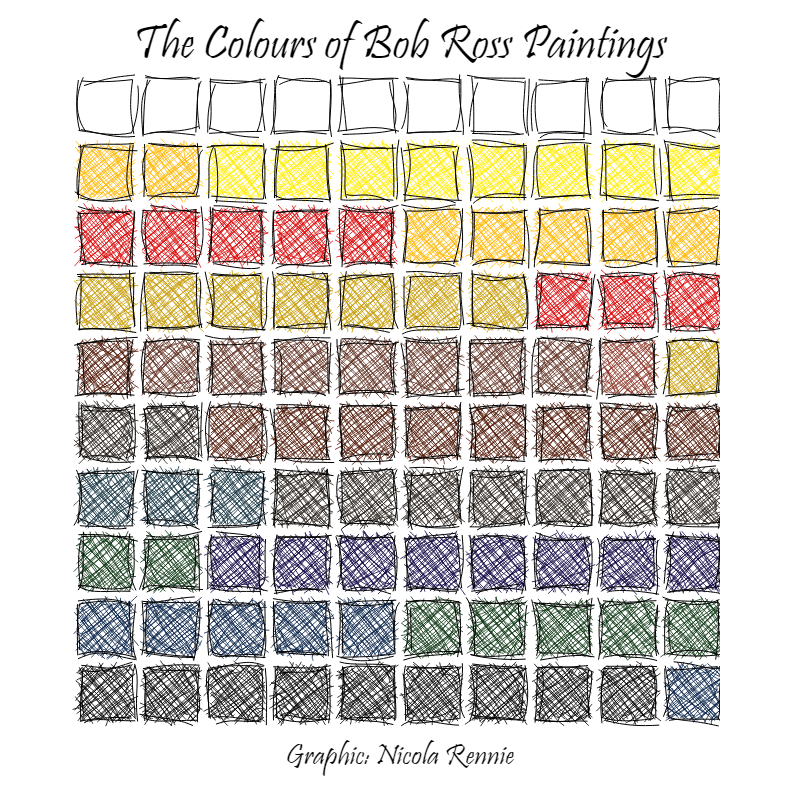 Sketchy looking waffle chart with title reading The Colours of Bob Ross Paintings