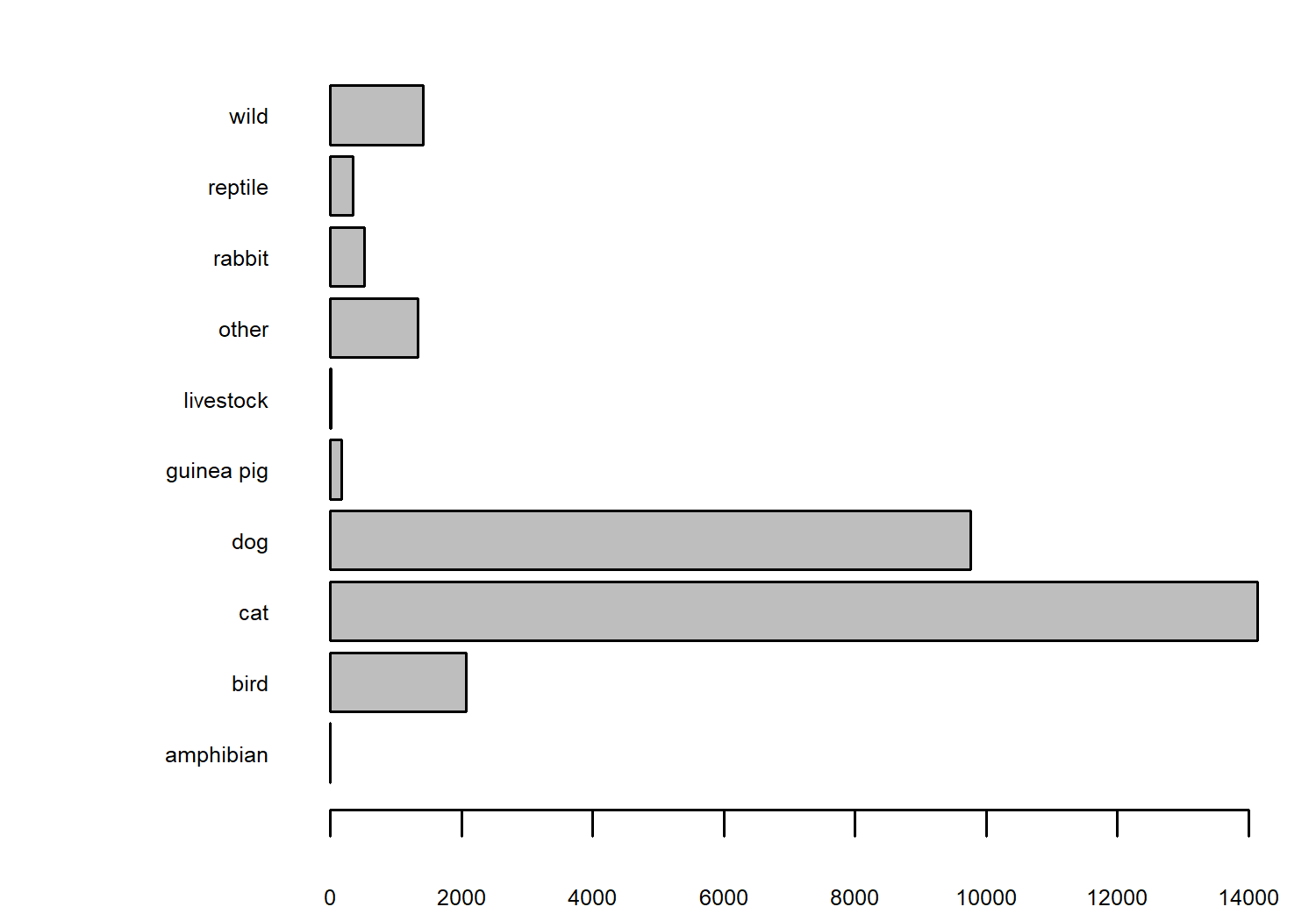 Bar chart of total number of animals surrendered, by animal type. Cats are highest.
