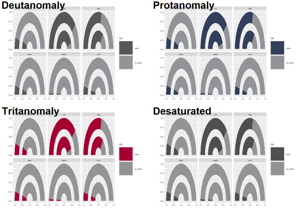 A 2x2 grid of charts showing simulations of how the current chart might appear to people with each of four different types of color vision deficiency.