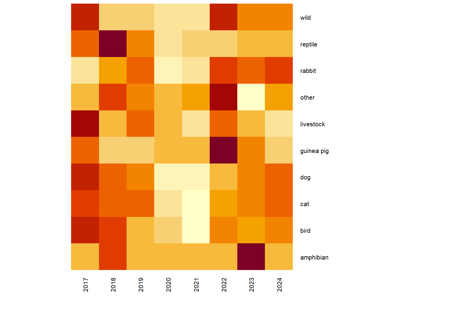 Heatmap of number of animals surrendered of each type, each year. A lower number of animals of all types were surrendered in 2020 and 2021.