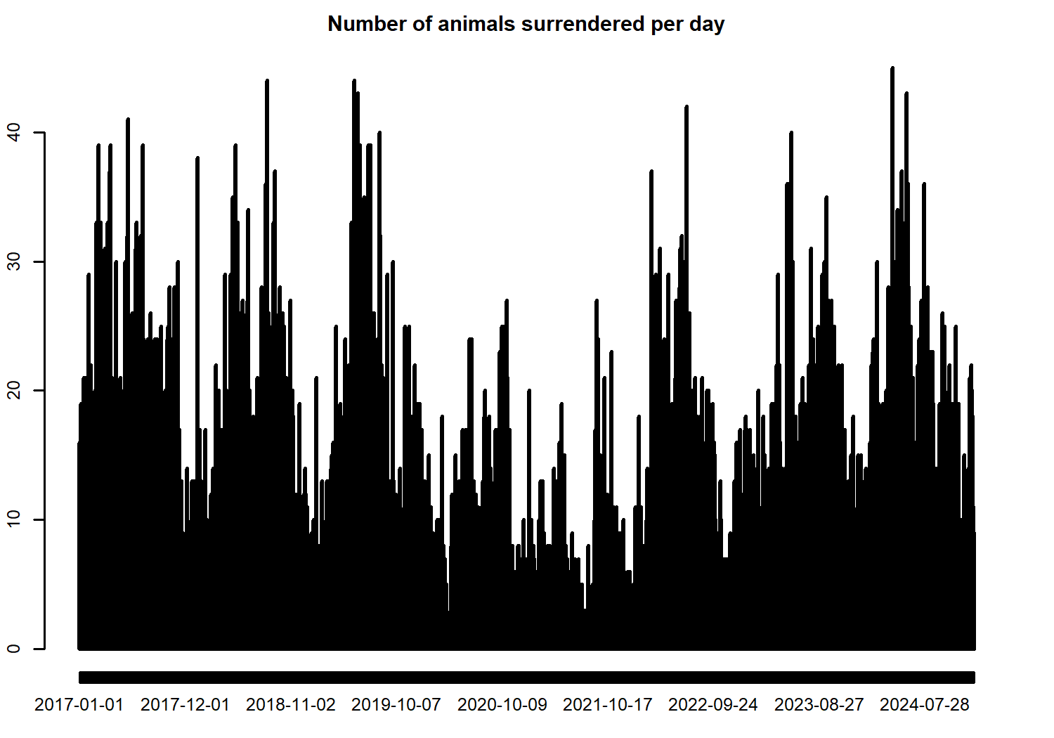 Line chart showing number of animals surrendered per day, showing seasonal peaks and lower numbers during 2020-2021.