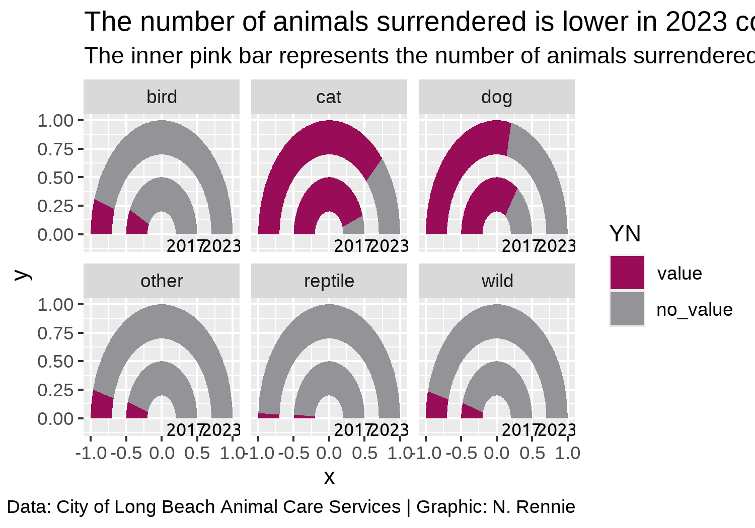 Previous plot with additional labels indicating the year on each gauge chart, as well as an added title and subtitle.