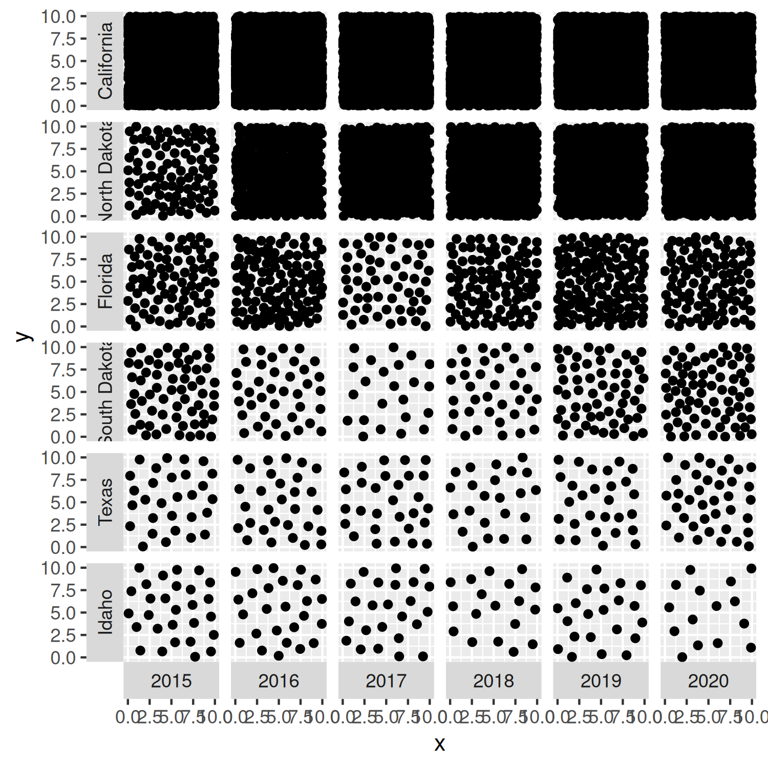 A 6x6 grid with each grid square denoting a year between 2015-2020, and one of California, North Dakota, Florida, Texas, Idaho, or South Dakota. Within each square, the density of points represents the number of bee colonies. The high density for California means that the points are so closely packed that they are not distinguishable from each other.