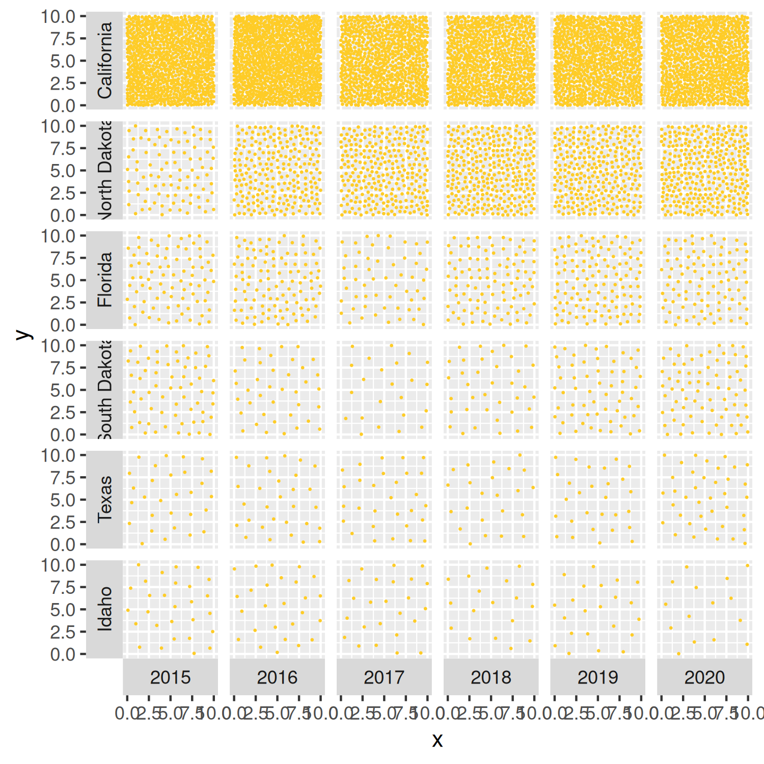 A 6x6 grid with each grid square denoting a year between 2015-2020, and one of California, North Dakota, Florida, Texas, Idaho, or South Dakota. Within each square, the density of points represents the number of bee colonies. The reduced (now yellow) point sizes allows points to be distinguishable from each other, even in the most densely packed grid squares.