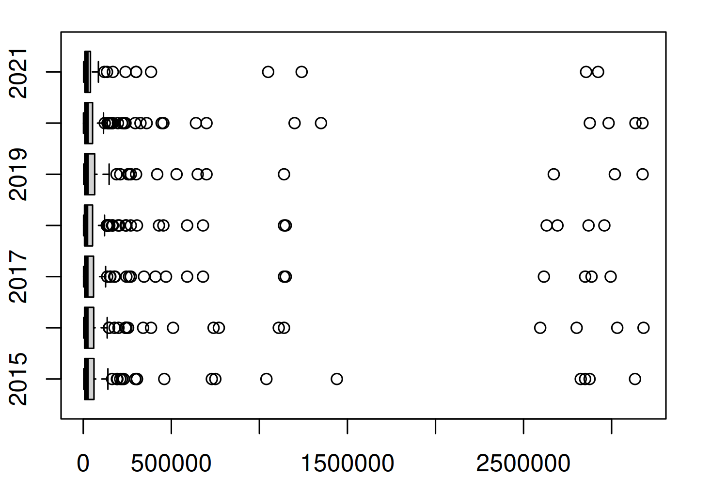 Simple horizontal boxplot of number of bee colonies per year, showing a highly skewed distribution with many large valued outliers on the right. None on the left since bounded by zero below.