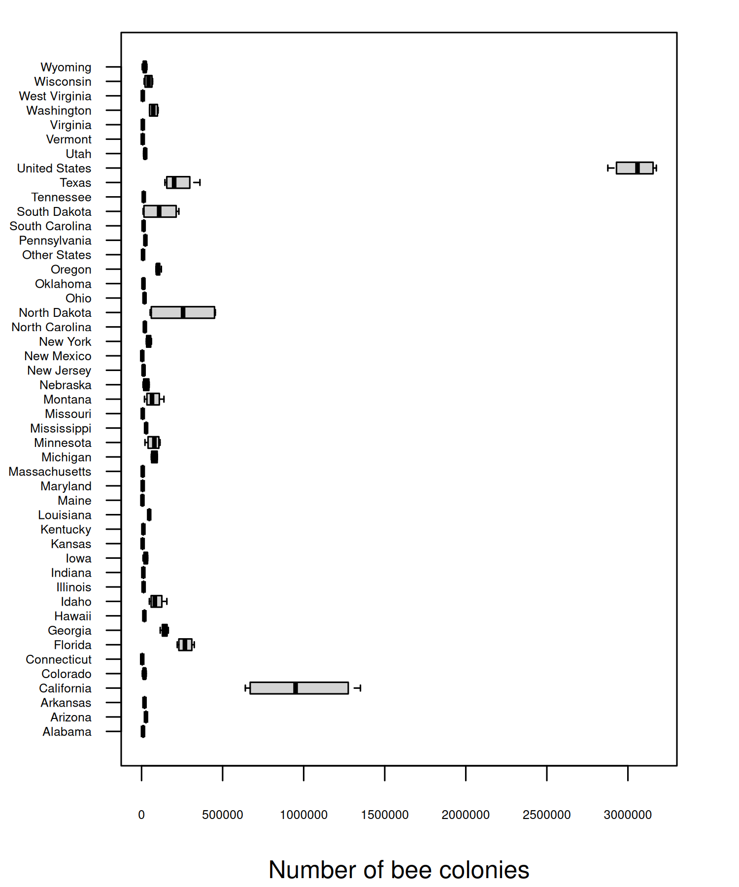 Boxplot of the number of bee colonies per state, showing an issue with the definition of 'state'. California and North Dakota show higher ranges, but the highest value is for the United States i.e. is a sum of all other values.