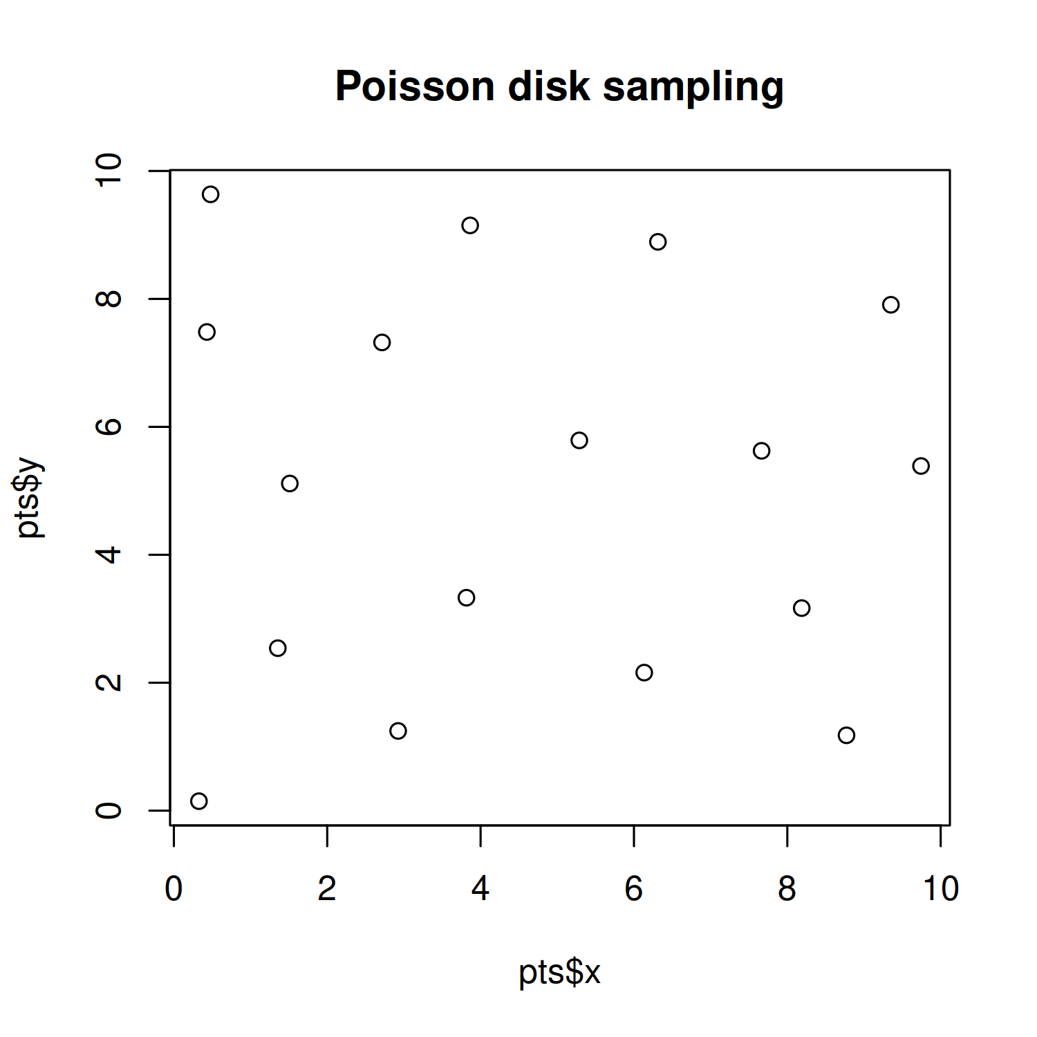 Two plots side by side showing the difference between Poisson disk sampling and uniform sampling. In uniform sampling some points are close together and overlap, where as with Poisson disk they are more evenly spaced.