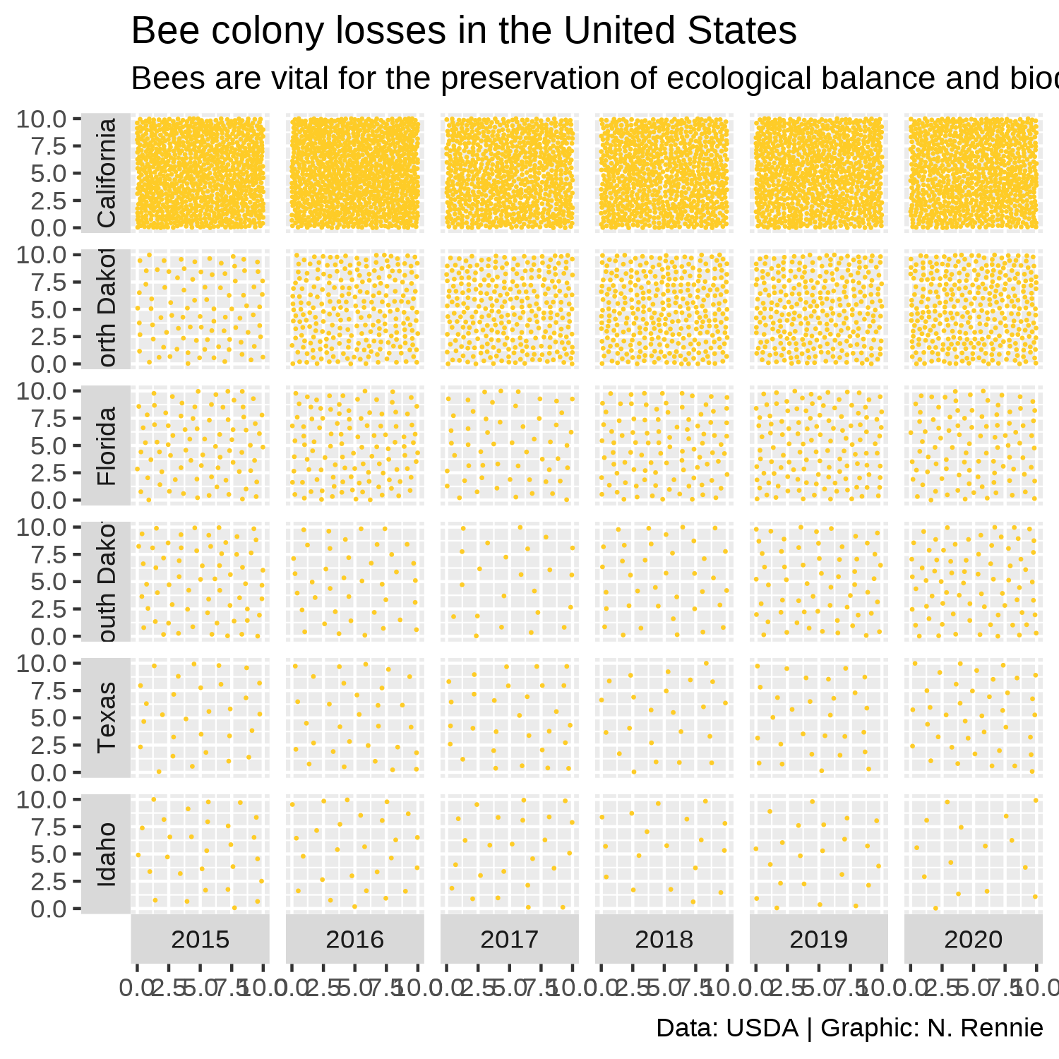A 6x6 grid with each grid square denoting a year between 2015-2020, and one of California, North Dakota, Florida, Texas, Idaho, or South Dakota. Within each square, the density of points represents the number of bee colonies. A title, subtitle, and caption has been added though the subtitle runs off the side of the page.