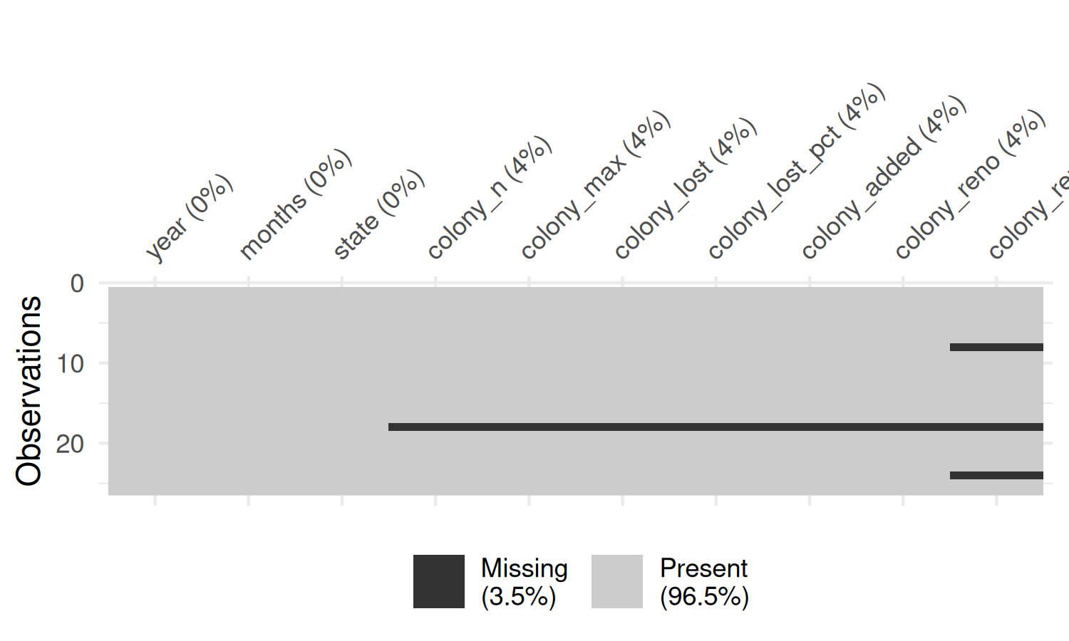 A plot showing the missing values in the rows and columns in the subset of the data related to Alabama, with missing values represented by black squares. Besides dates and states, there are some time periods with no data available at all, and others where only the last column of data is missing. The label for this one is truncated.