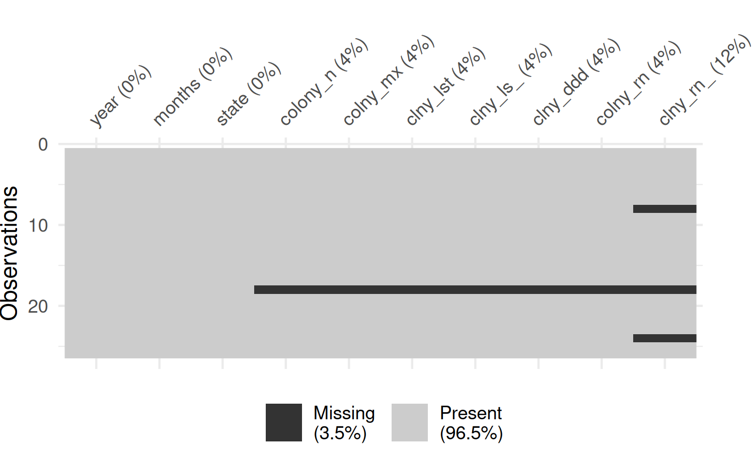 A plot showing the missing values in the rows and columns in the subset of the data related to Alabama, with missing values represented by black squares. Besides dates and states, there are some time periods with no data available at all, and others where only the last column of data is missing. The column names are abbreviated.
