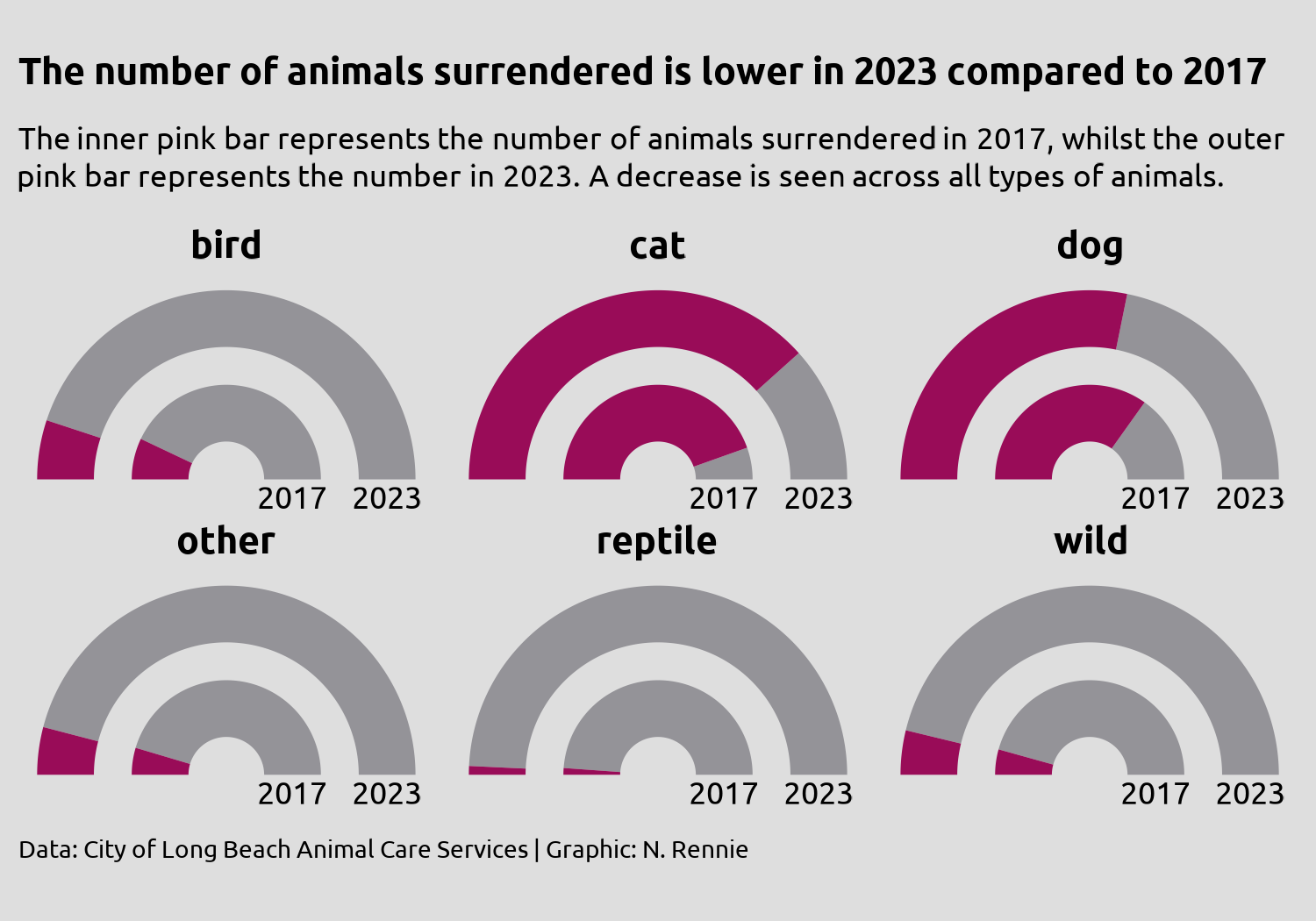Final styling of gauge chart which shows number of animal surrenders in 2017 and 2023 for different animal types.