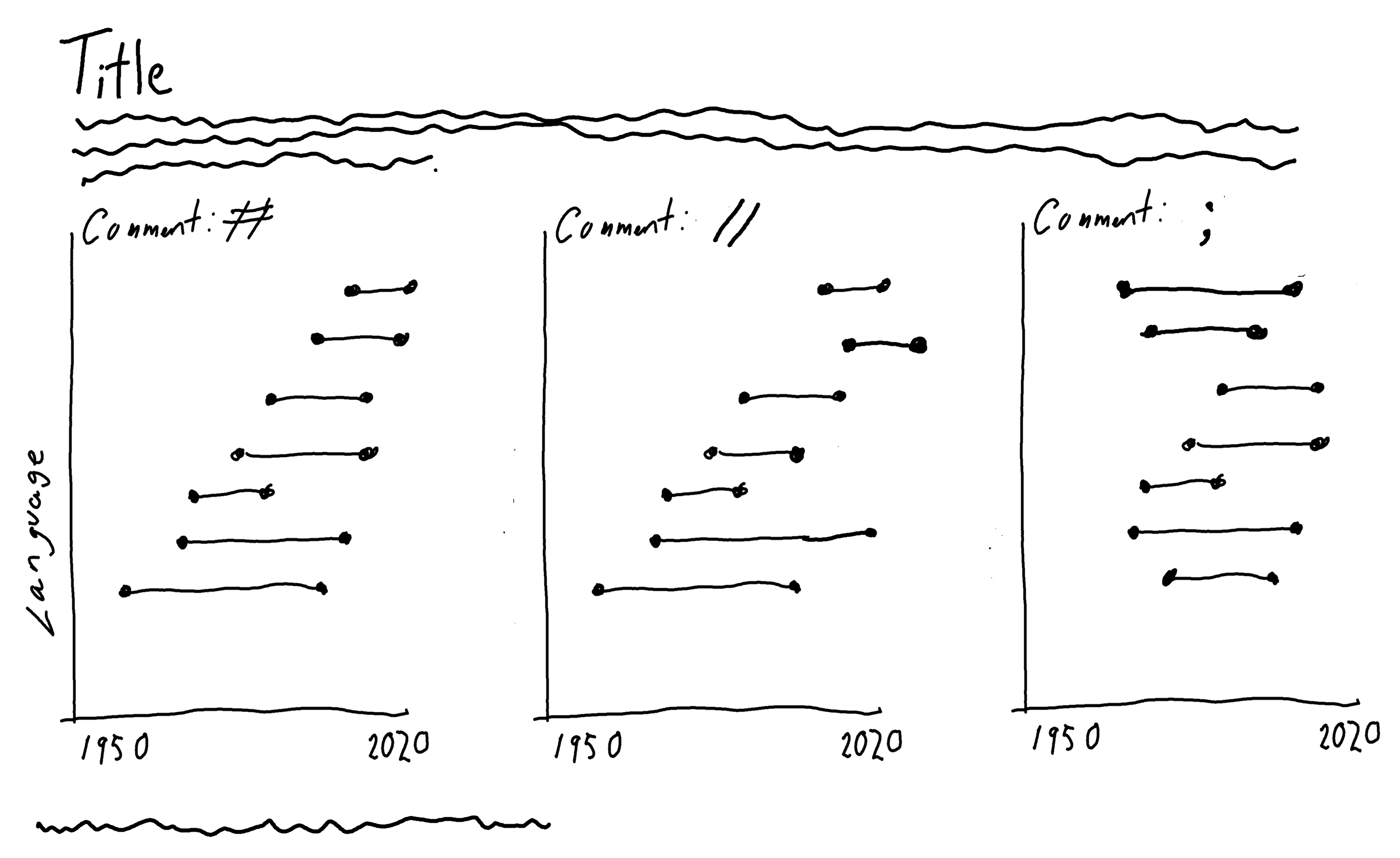 The hand-drawn chart titled 'Title' shows the evolution of three different languages over time. Each language is represented by a vertical line with dots and horizontal lines indicating changes and developments. The lines extend from 1950 to 2020, suggesting a significant period of linguistic evolution. The comments '#', '//', and ';' likely denote different types of changes or features within each language.