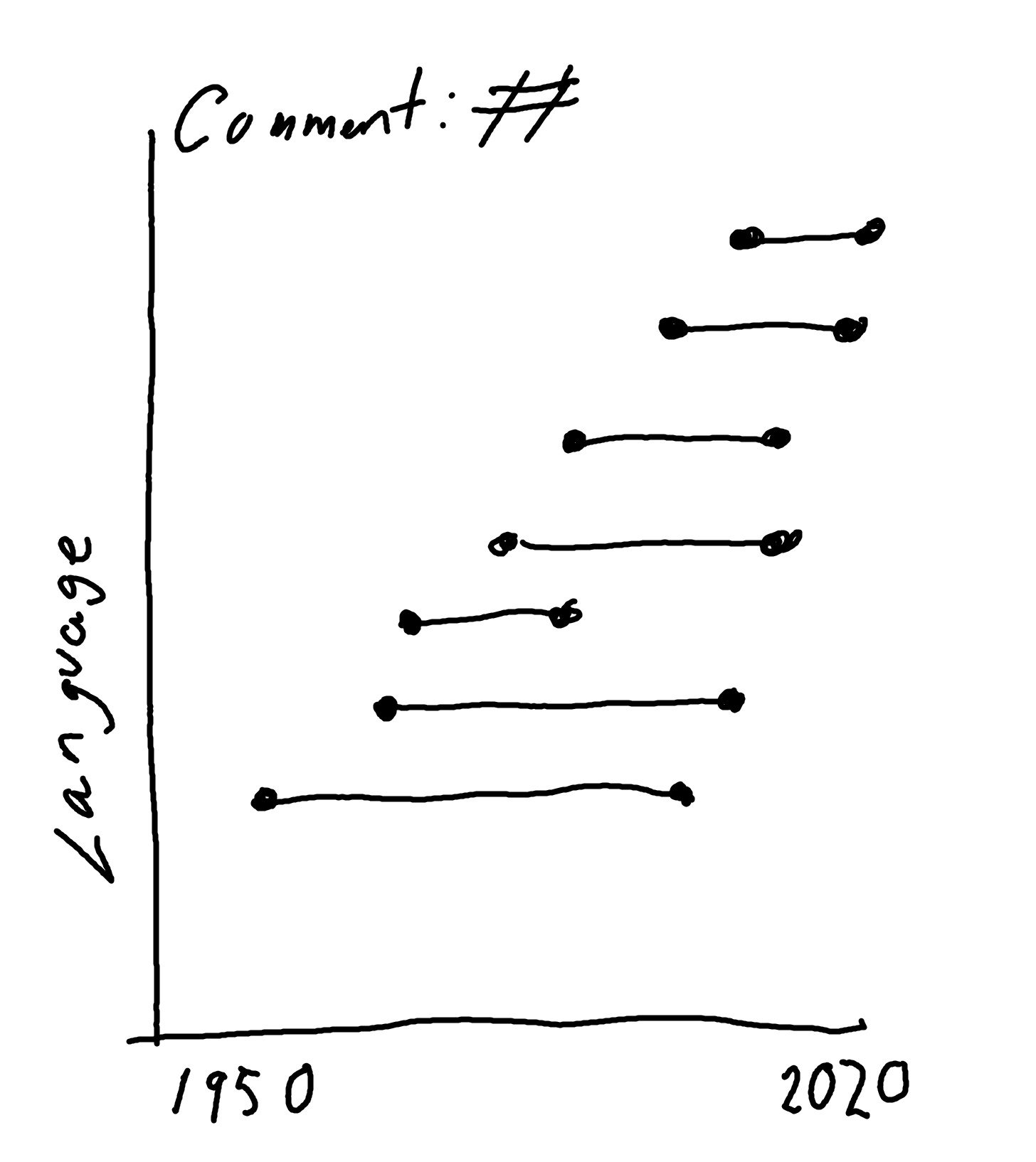 The hand-drawn chart titled 'Comment: #' shows the evolution of a language over time, with dots and lines representing different stages and developments. It starts around 1950 and extends to 2020, suggesting a significant period of linguistic change.