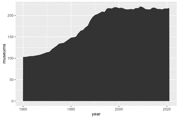 Gif showing the process of creating the final line chart, going through iterations of area charts first.