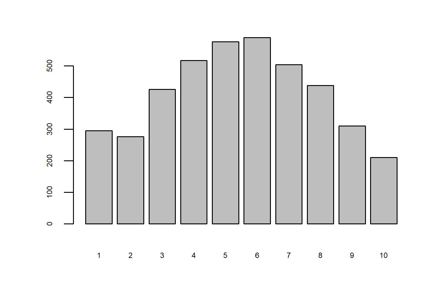 Bar chart of 10 bars, one for each level of deprivation from 1 to 10, which exhibits a bell-shaped curve with the maximum value around 600.