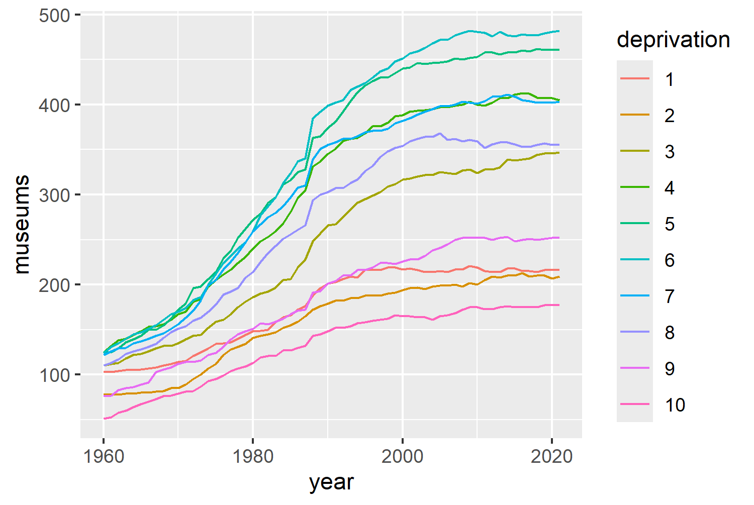 A line chart with 10 lines showing the number of open museums for each level of deprivation. Many of the lines overlap and are similar colors, making it difficult to read the values. Line go from 1980 to 2020 and show a general increase from around 100 to 500.