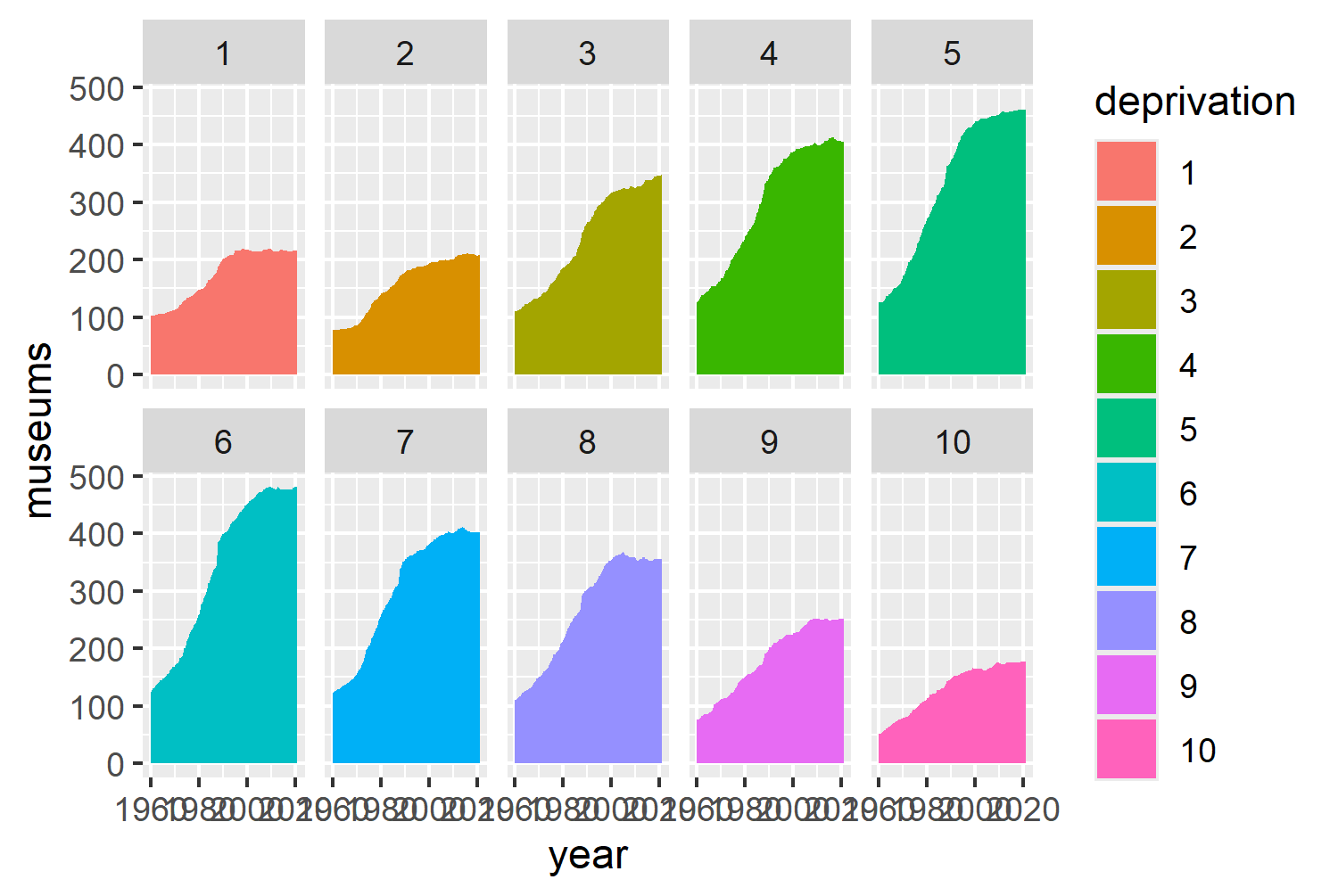 10 area charts arranged in a 5x2 grid, each one a different color and labeled based on deprivation. A legend appears on the right hand side. Areas in level 1, 2, and 10 appear smaller.