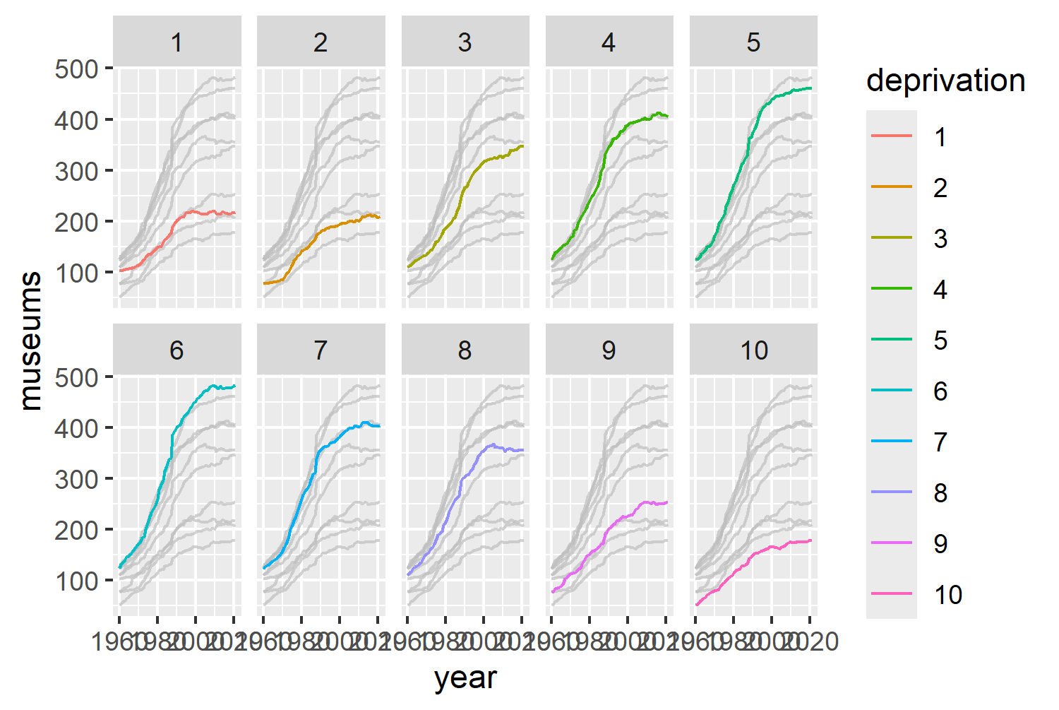 10 line charts arranged in a 5x2 grid, each with the same 10 lines, but one a different color and labeled based on deprivation. Values range from around 100 to 500. A legend appears on the right hand side.