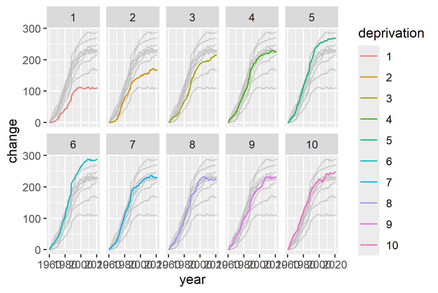 10 line charts arranged in a 5x2 grid, each with the same 10 lines, but one a different color and labeled based on deprivation. Values are percentages ranging from around 0 to 300. A legend appears on the right hand side.