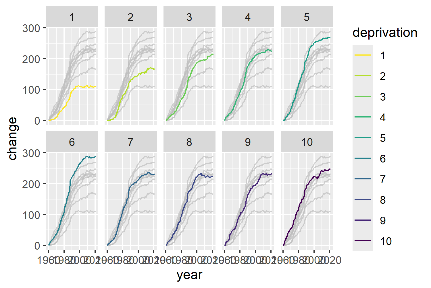 10 line charts arranged in a 5x2 grid, each with the same 10 lines, but one a different color and labeled based on deprivation. Values are percentages ranging from around 0 to 300. A legend appears on the right hand side. Lines are colored yellows, blues, and purples.