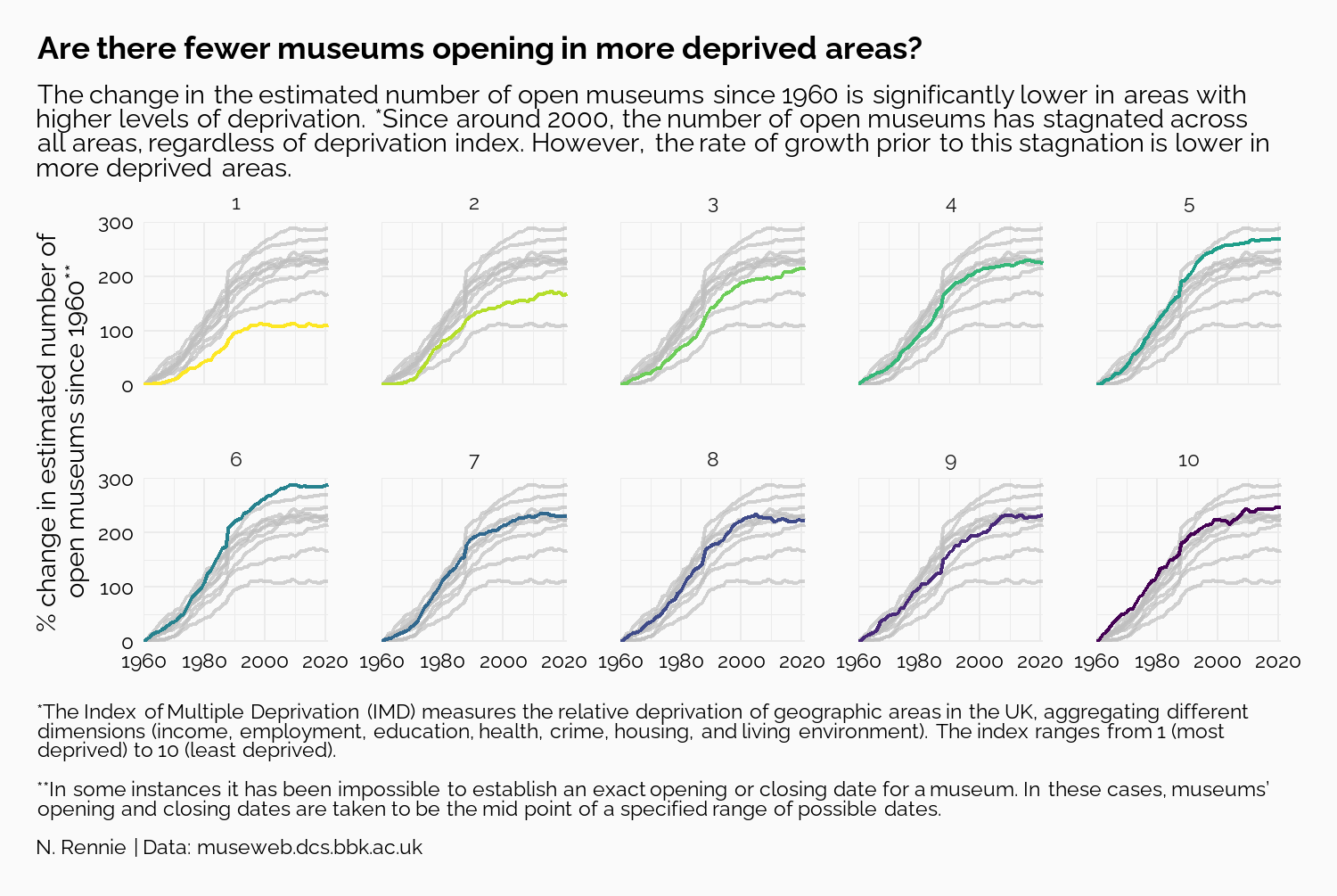 10 line charts arranged in a 5x2 grid, each with the same 10 lines, but one a different color and labeled based on deprivation. Values are percentages ranging from around 0 to 300. Lines are colored yellows, blues, and purples. No legend appears,but title, subtitle, and caption text have appeared.