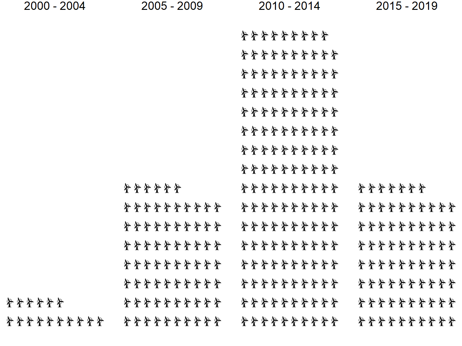 The image is a bar graph with wind turbine icons representing quantities over time. From 2000–2004, the number is very low. It increases in 2005–2009, peaks in 2010–2014, and slightly declines in 2015–2019 while remaining relatively high.