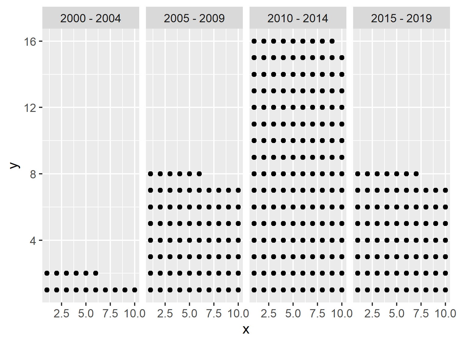 Plot a faceted scatterplot with dots arranged in a grid. Each facet corresponds to a different time period (e.g., "2000 - 2004", "2005 - 2009", etc.), as indicated in the header above each panel. The x-axis is labeled "x," and the y-axis is labeled "y."