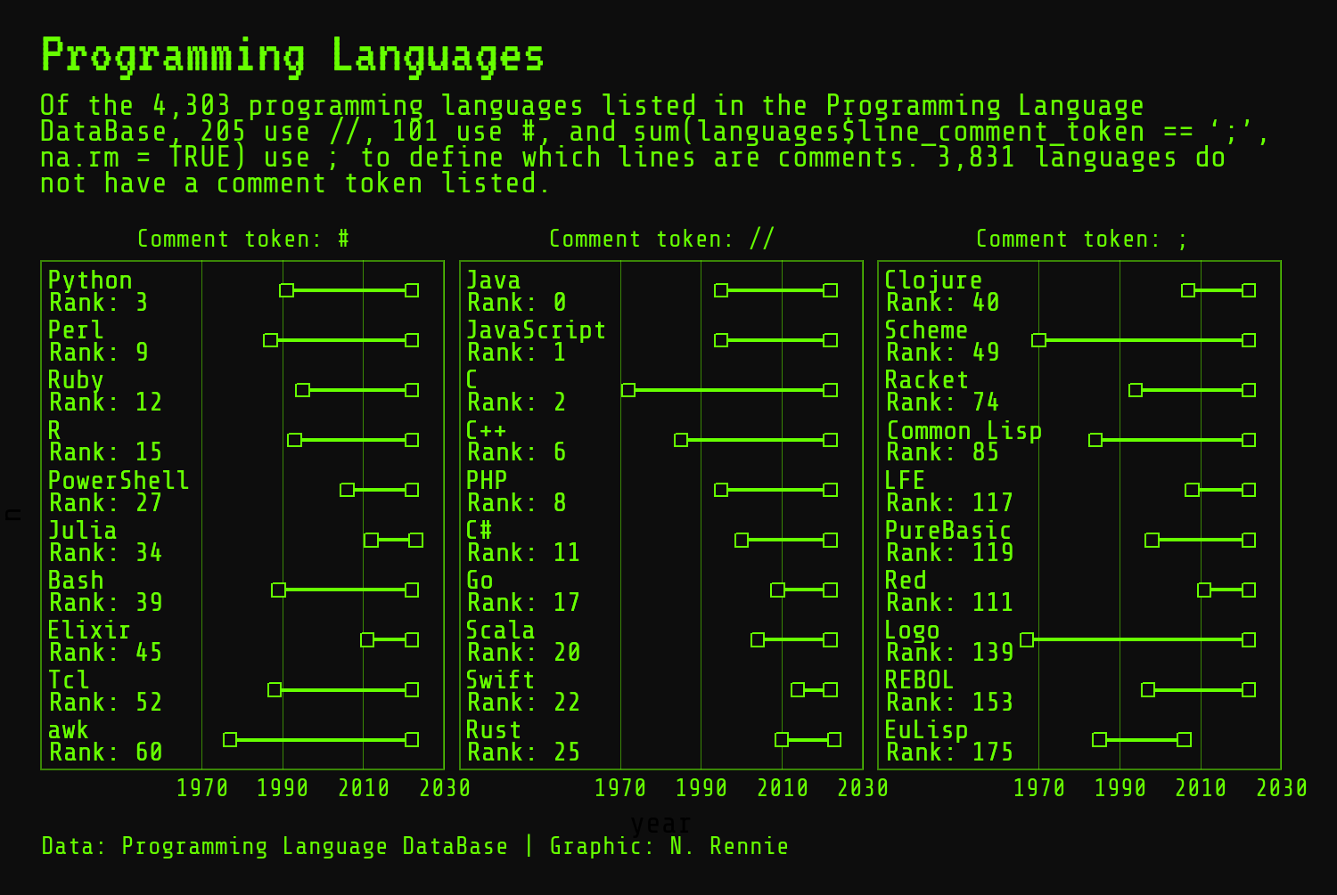 The chart titled 'Programming Languages' tracks the use of three comment tokens (#, //, and ;;) in 4,303 programming languages from 1970 to 2030. The lines are green, showing a clear distinction between the time periods. Labels detail the language name and overall rank.
