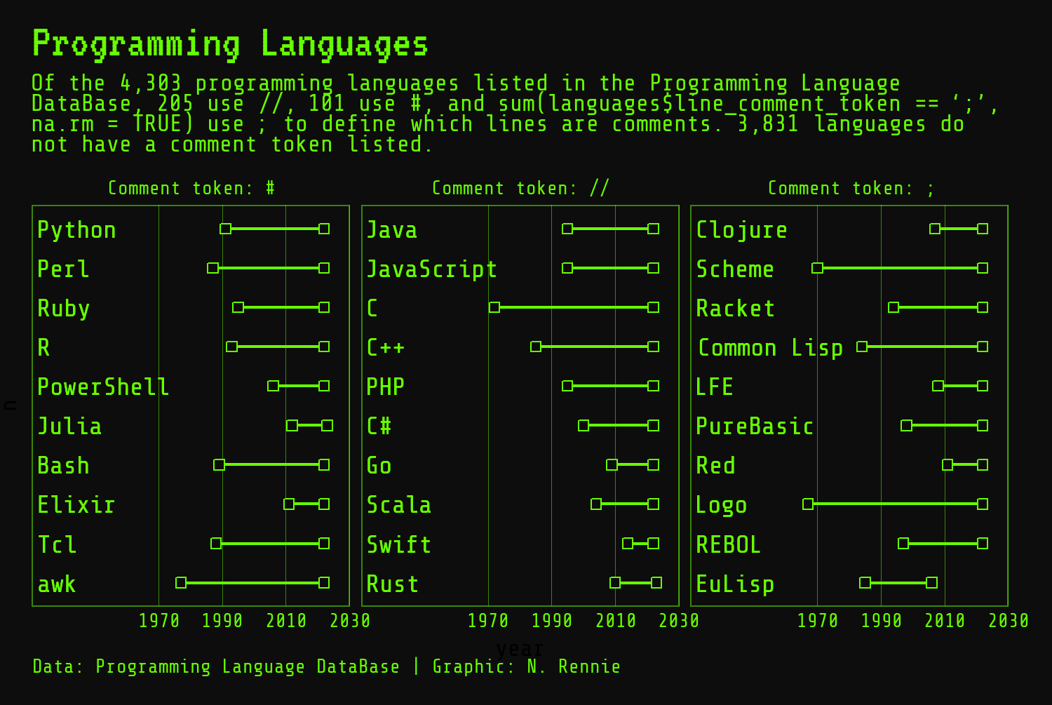 The chart titled 'Programming Languages' tracks the use of three comment tokens (#, //, and ;;) in 4,303 programming languages from 1970 to 2030. The lines are green, showing a clear distinction between the time periods. Labels details the language name.