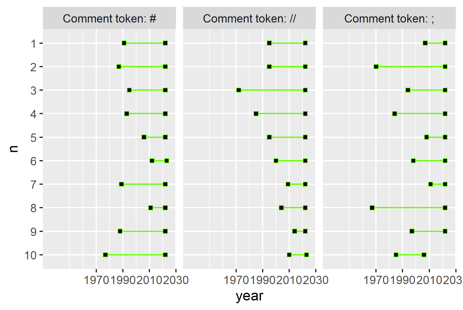 The chart tracks the use of three comment tokens ('#', '//', and ';') from 1970 to 2030. The lines are green, showing a clear distinction between the time periods.