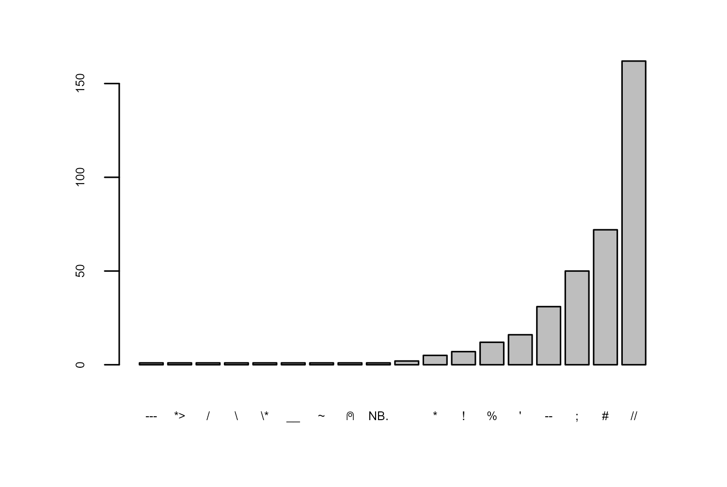 Bar chart of the number of different langauges that use different comment symbols, showing quite a skewed distribution and with double forward slashes ranked top.