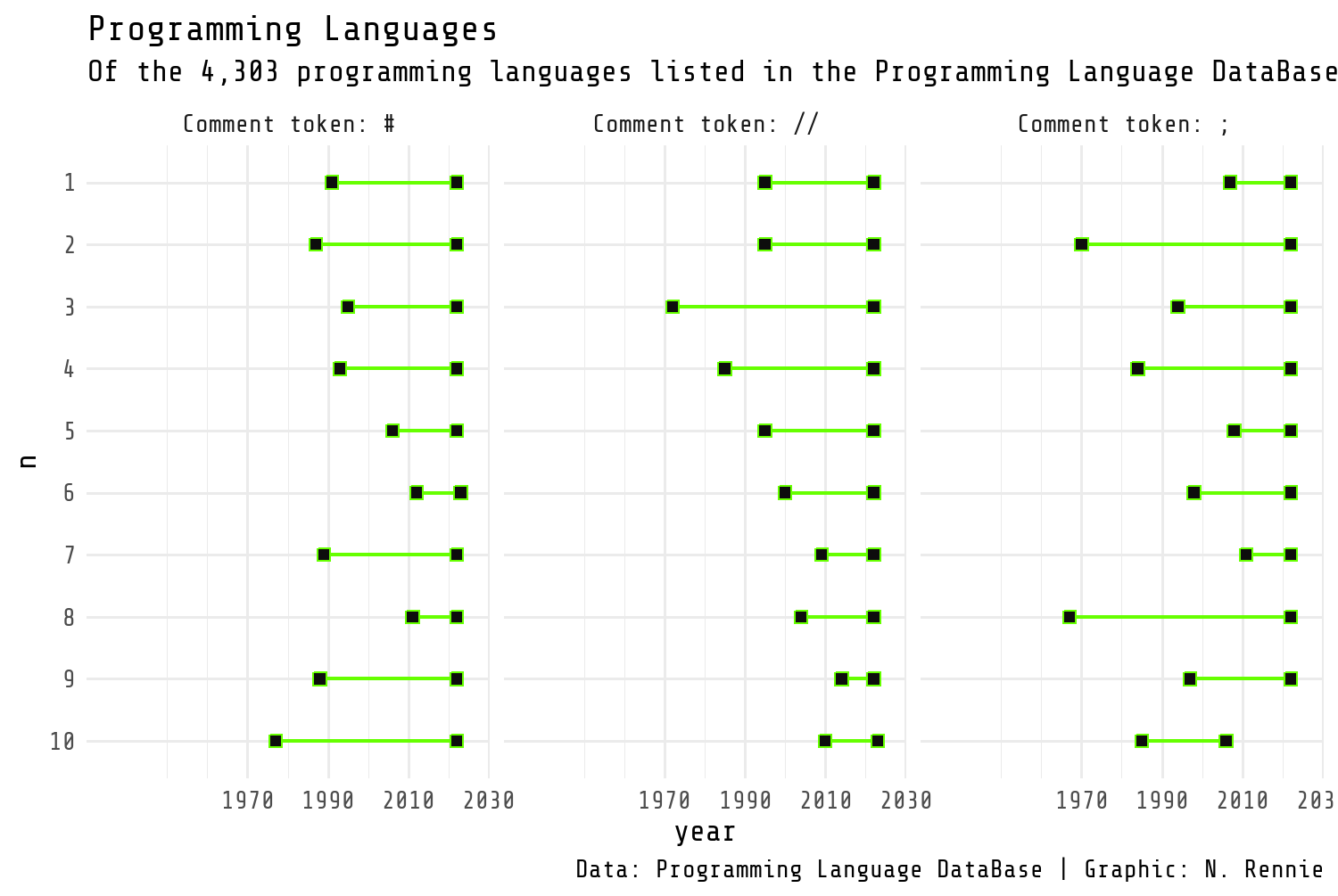 The chart titled 'Programming Languages' tracks the use of three comment tokens (#, //, and ;;) in 4,303 programming languages from 1970 to 2030. The lines are green, showing a clear distinction between the time periods.