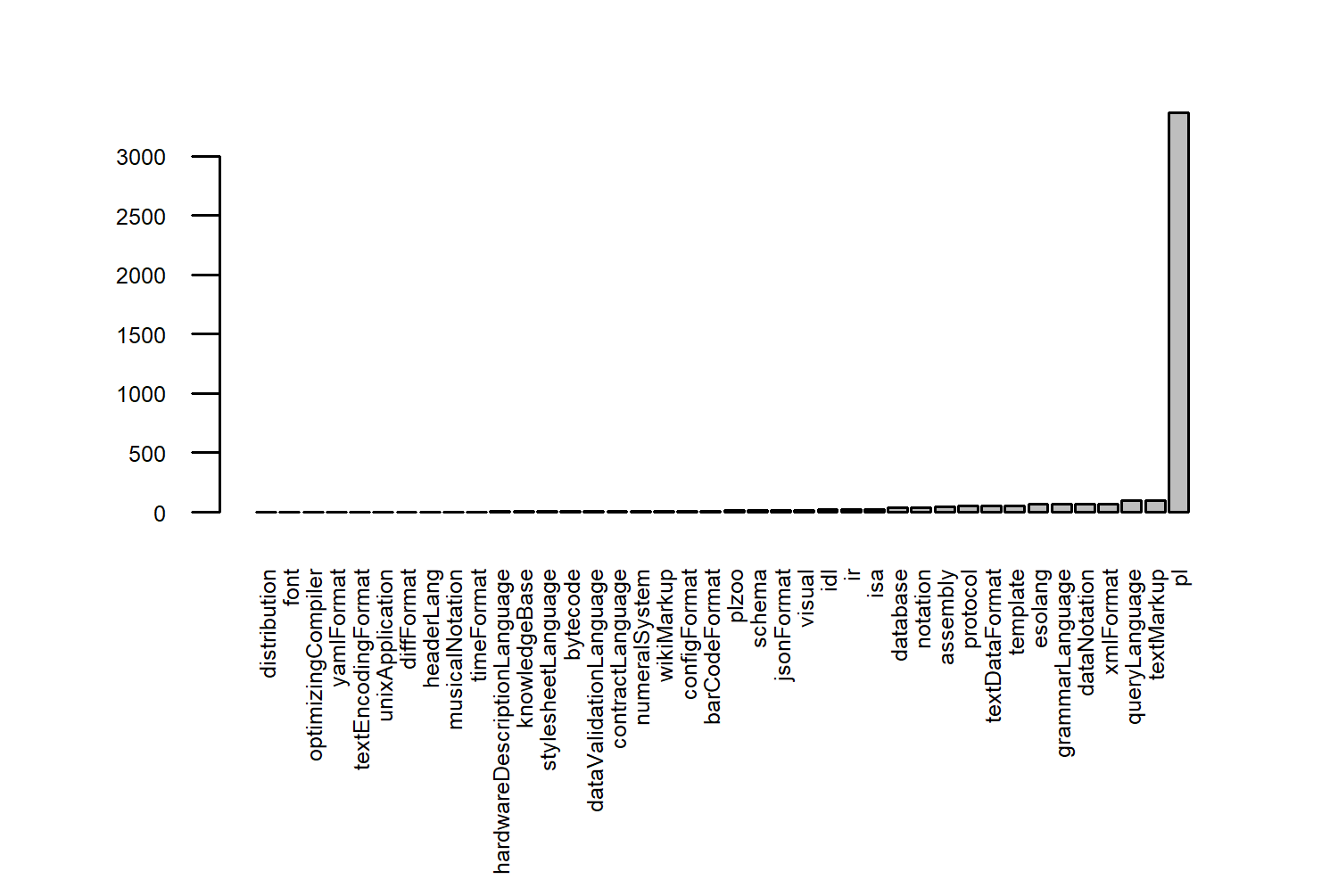The bar plot shows various categories on the x-axis, with one category having an extremely high count compared to others. The y-axis represents the frequency, with values reaching up to 3000. This suggests a highly skewed distribution with one dominant category.