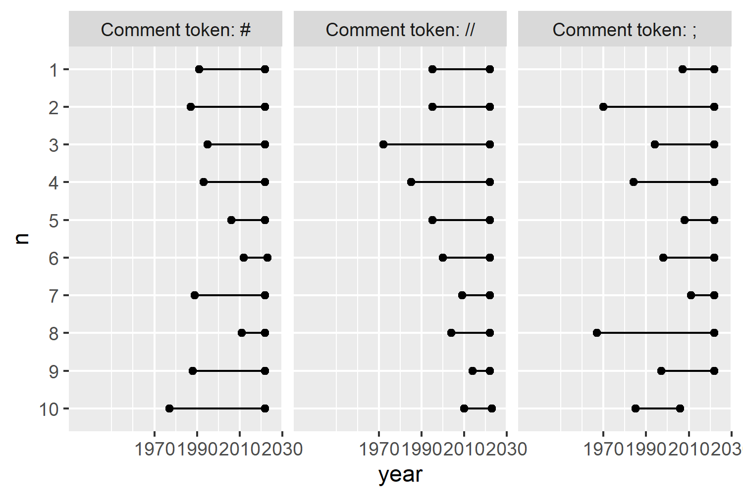 The chart tracks the use of three comment tokens ('#', '//', and ';') from 1970 to 2030.
