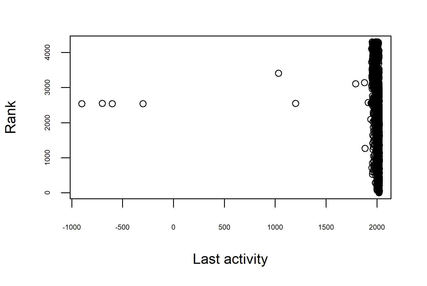 The scatterplot shows last activity on the x-axis and rank on the y-axis. However, there seem to be some negative values on the x-axis, which might indicate an issue with the data.