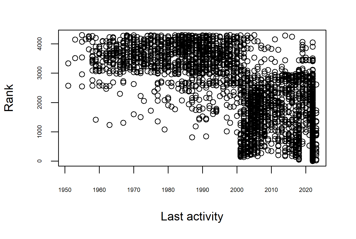 The scatterplot displays 'Last activity' on the x-axis, ranging from 1950 to 2010, and 'Rank' on the y-axis. The data points are densely clustered in certain time periods, with many ranks overlapping. This suggests temporal trends or concentrated activity during specific years.