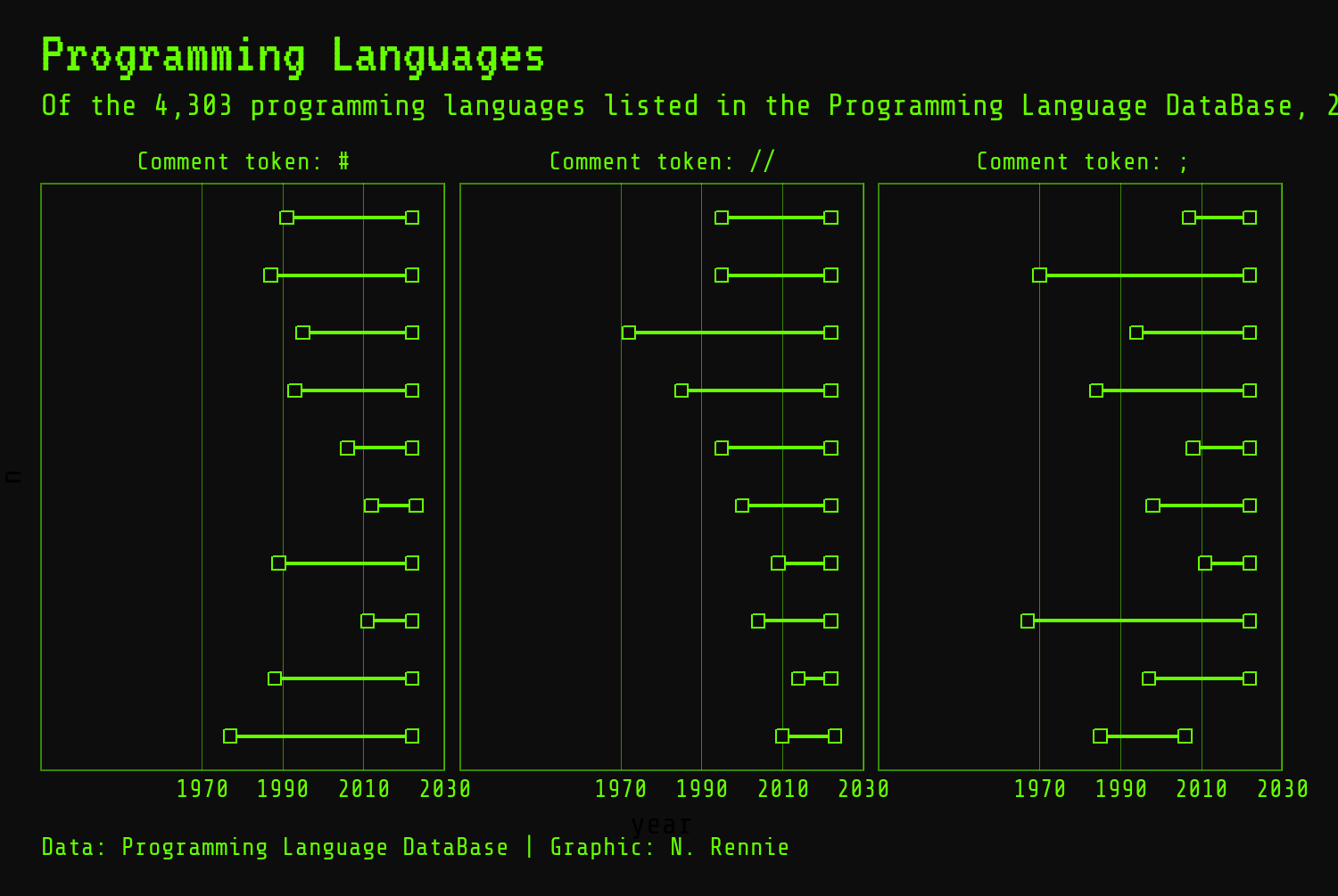 The chart titled 'Programming Languages' tracks the use of three comment tokens (#, //, and ;;) in 4,303 programming languages from 1970 to 2030. The lines are green, showing a clear distinction between the time periods. The background is black with green text.
