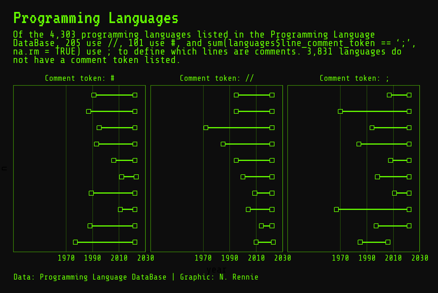 The chart titled 'Programming Languages' tracks the use of three comment tokens (#, //, and ;;) in 4,303 programming languages from 1970 to 2030. The lines are green, showing a clear distinction between the time periods.