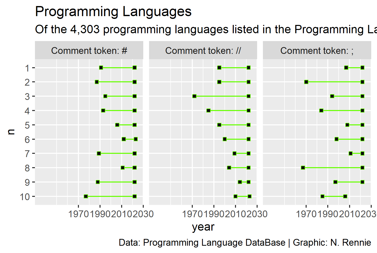 The chart titled 'Programming Languages' tracks the use of three comment tokens (#, //, and ;) from 1970 to 2030. The lines are green, showing a clear distinction between the time periods.