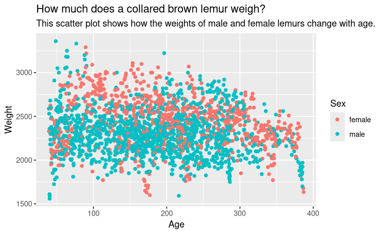 Scatter plot of weight against height of lemurs coloured by female and male lemurs