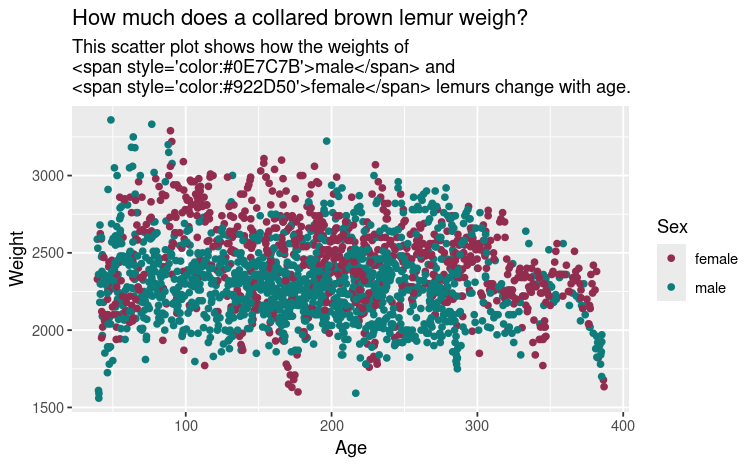 Scatter plot of weight against height of lemurs coloured by female and male lemurs with coloured text in legend