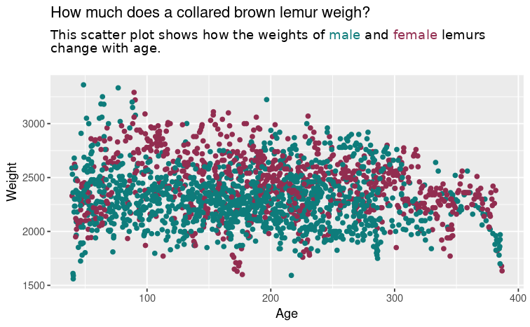Scatter plot of weight against height of lemurs coloured by female and male lemurs with coloured text in legend