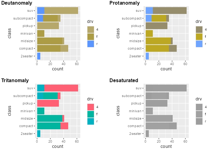 2x2 grid showing bar charts with different types of colour deficiency