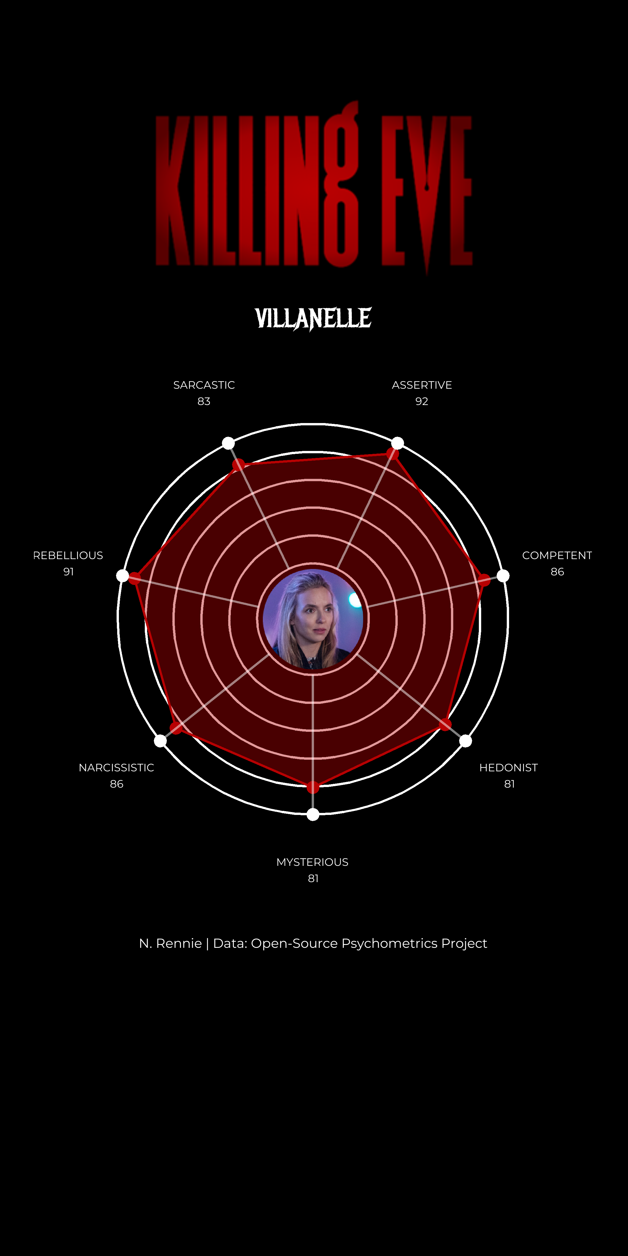 portrait data visualisation of villanelle personality
