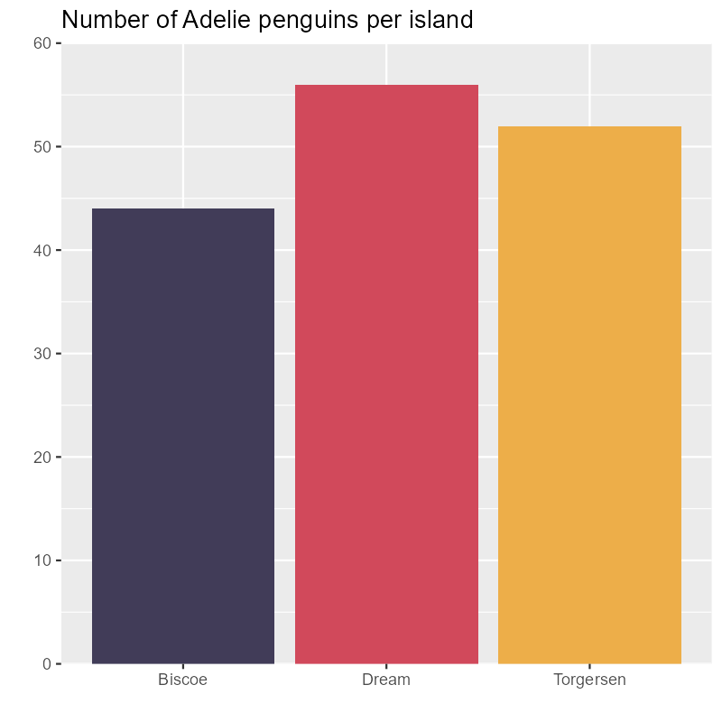 Bar chart with axis starting from 0