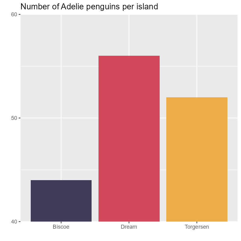 Bar chart with axis starting from 40