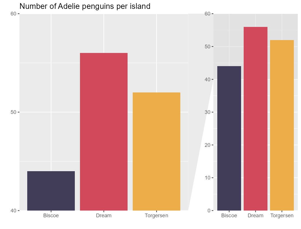 Bar chart with zoomed in version