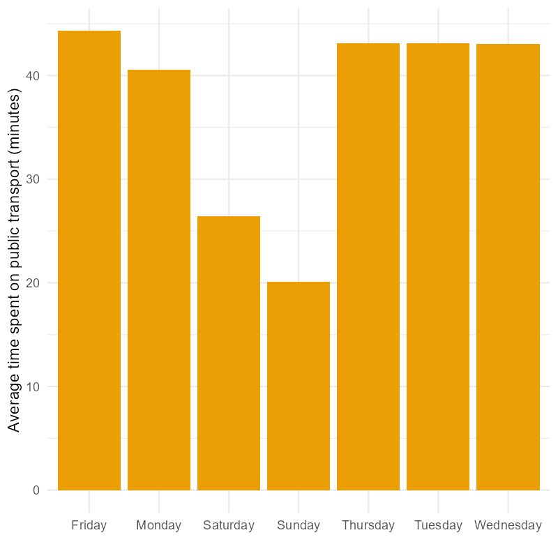 Bar chart with weekdays in alphabetical order