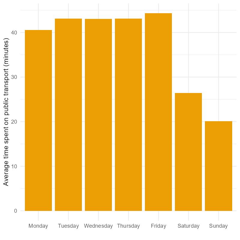 Bar chart with weekdays in natural order starting on Monday