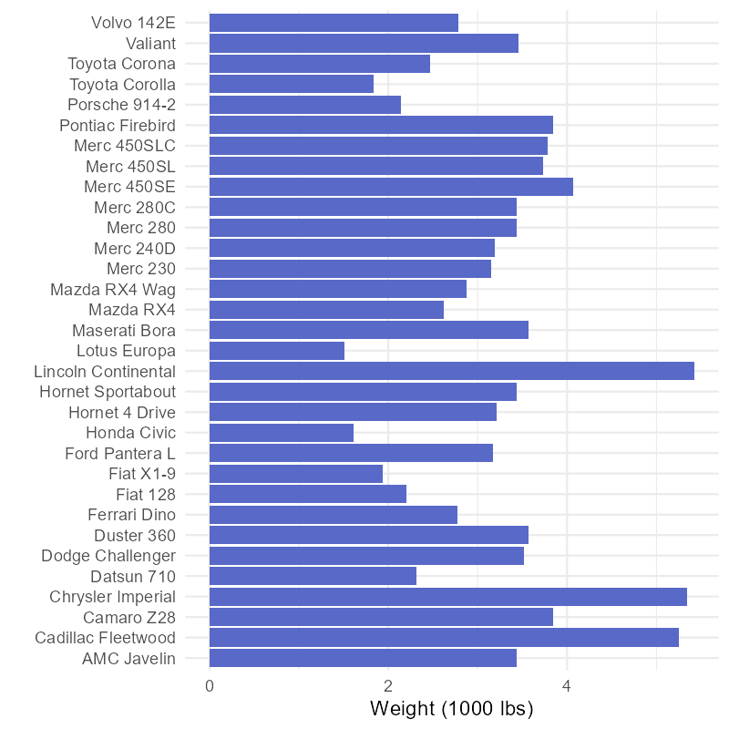 Bar chart with car models in alphabetical order